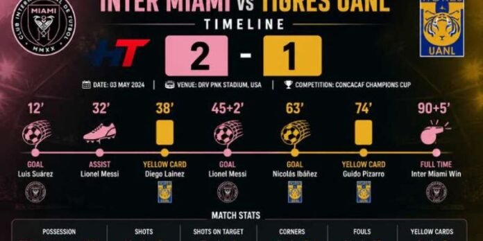 Inter Miami vs Tigres UANL Timeline
